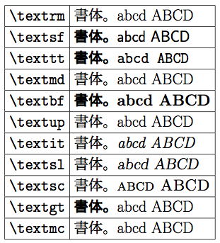 書体の表示例